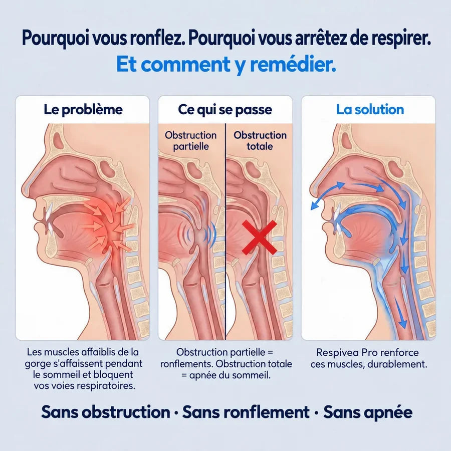 Pourquoi vous ronflez et comment Respivea Pro y remédie